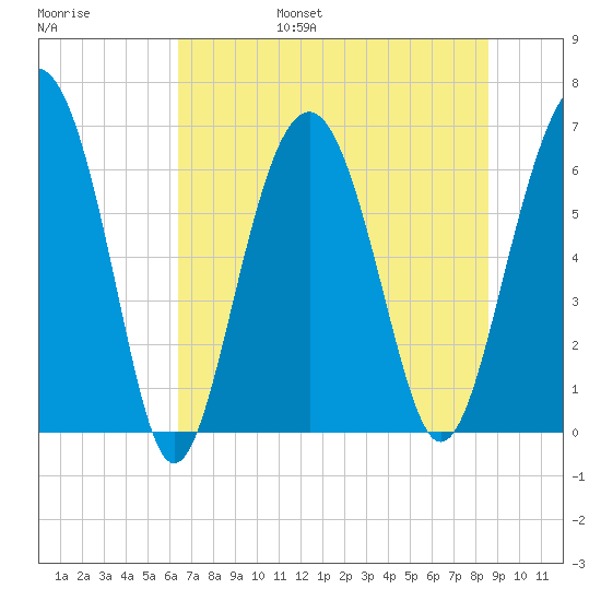 Romerly Marsh Creek tide chart for Friday, July 7, 2023