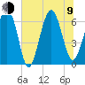 Romerly Marsh Creek tide chart for Sunday, July 9, 2023