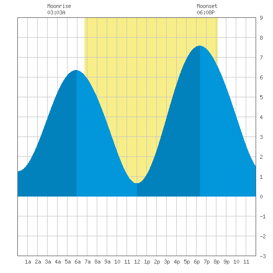Romerly Marsh Creek tide chart for Saturday, August 12, 2023
