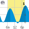 Romerly Marsh Creek tide chart for Tuesday, August 1, 2023
