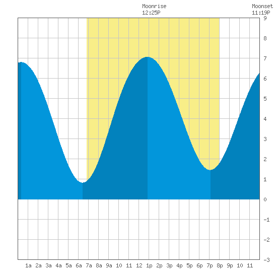 Romerly Marsh Creek tide chart for Tuesday, August 22, 2023