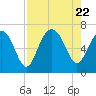 Romerly Marsh Creek tide chart for Tuesday, August 22, 2023