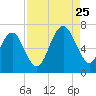 Romerly Marsh Creek tide chart for Friday, August 25, 2023