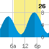 Romerly Marsh Creek tide chart for Saturday, August 26, 2023