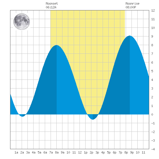 Romerly Marsh Creek tide chart for Wednesday, August 30, 2023
