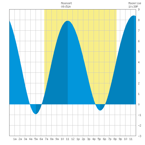 Romerly Marsh Creek tide chart for Friday, August 4, 2023