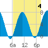 Romerly Marsh Creek tide chart for Friday, August 4, 2023