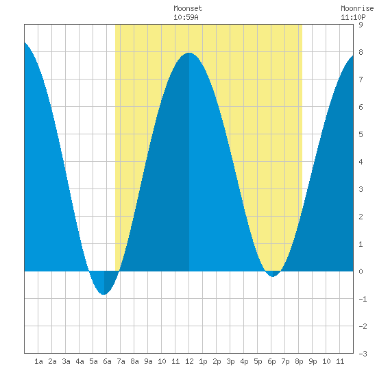Romerly Marsh Creek tide chart for Saturday, August 5, 2023
