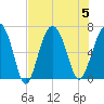 Romerly Marsh Creek tide chart for Saturday, August 5, 2023