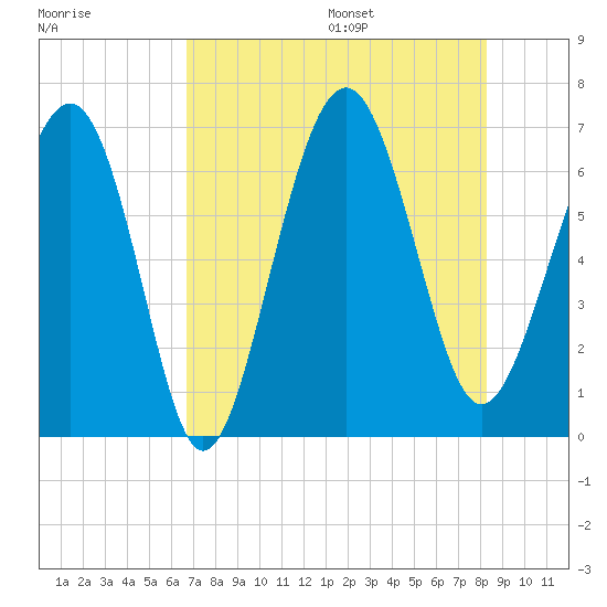 Romerly Marsh Creek tide chart for Monday, August 7, 2023