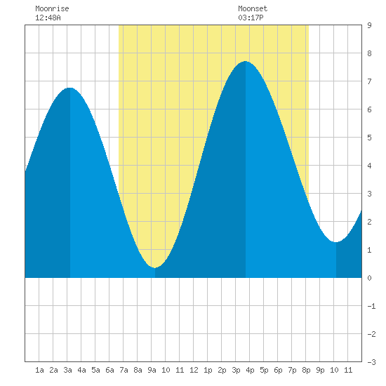 Romerly Marsh Creek tide chart for Wednesday, August 9, 2023