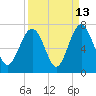 Romerly Marsh Creek tide chart for Wednesday, September 13, 2023