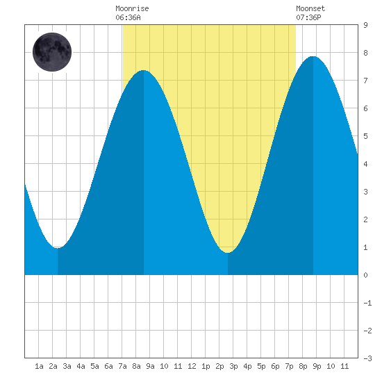 Romerly Marsh Creek tide chart for Thursday, September 14, 2023