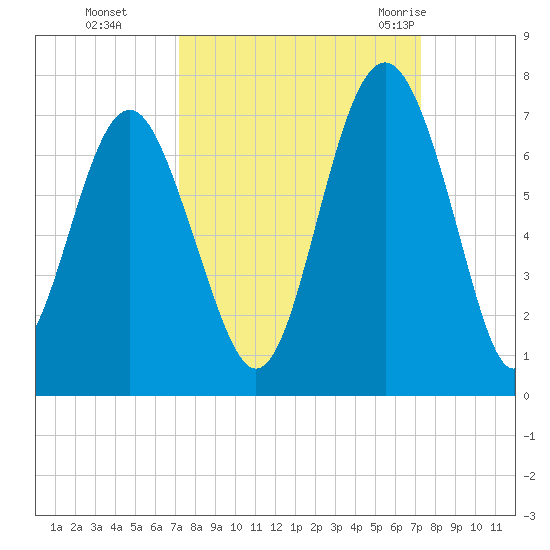 Romerly Marsh Creek tide chart for Monday, September 25, 2023
