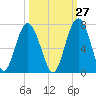 Romerly Marsh Creek tide chart for Wednesday, September 27, 2023