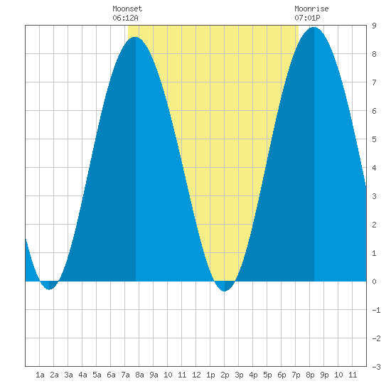 Romerly Marsh Creek tide chart for Thursday, September 28, 2023
