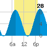 Romerly Marsh Creek tide chart for Thursday, September 28, 2023