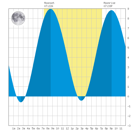 Romerly Marsh Creek tide chart for Friday, September 29, 2023