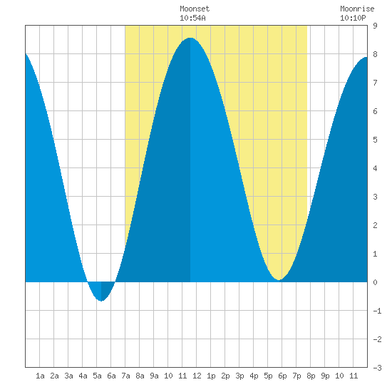 Romerly Marsh Creek tide chart for Sunday, September 3, 2023
