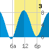 Romerly Marsh Creek tide chart for Sunday, September 3, 2023
