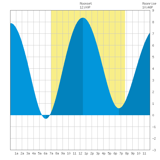Romerly Marsh Creek tide chart for Monday, September 4, 2023