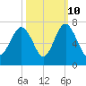 Romerly Marsh Creek tide chart for Tuesday, October 10, 2023