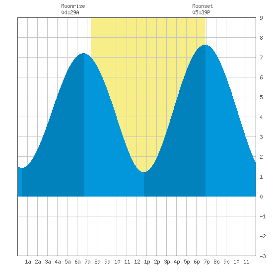 Romerly Marsh Creek tide chart for Wednesday, October 11, 2023