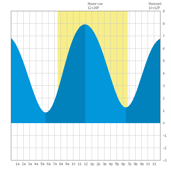 Romerly Marsh Creek tide chart for Thursday, October 19, 2023