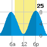 Romerly Marsh Creek tide chart for Wednesday, October 25, 2023
