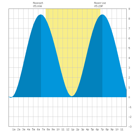 Romerly Marsh Creek tide chart for Thursday, October 26, 2023