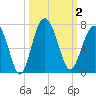 Romerly Marsh Creek tide chart for Monday, October 2, 2023
