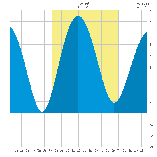 Romerly Marsh Creek tide chart for Tuesday, October 3, 2023
