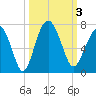 Romerly Marsh Creek tide chart for Tuesday, October 3, 2023