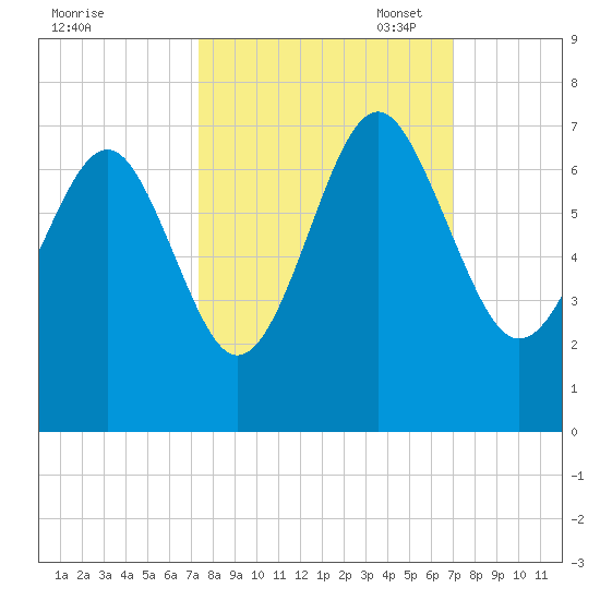 Romerly Marsh Creek tide chart for Saturday, October 7, 2023
