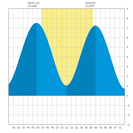 Romerly Marsh Creek tide chart for Friday, November 10, 2023