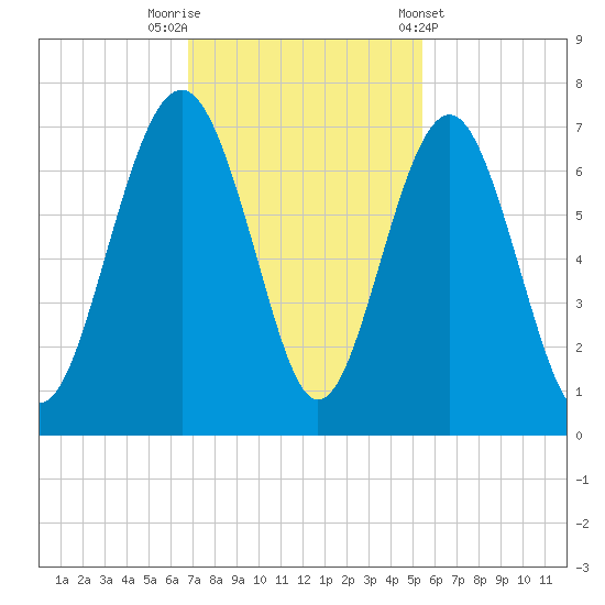 Romerly Marsh Creek tide chart for Saturday, November 11, 2023