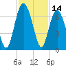 Romerly Marsh Creek tide chart for Tuesday, November 14, 2023