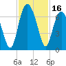 Romerly Marsh Creek tide chart for Thursday, November 16, 2023