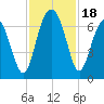 Romerly Marsh Creek tide chart for Saturday, November 18, 2023