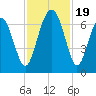Romerly Marsh Creek tide chart for Sunday, November 19, 2023