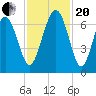 Romerly Marsh Creek tide chart for Monday, November 20, 2023