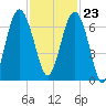 Romerly Marsh Creek tide chart for Thursday, November 23, 2023
