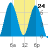 Romerly Marsh Creek tide chart for Friday, November 24, 2023