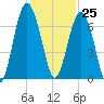 Romerly Marsh Creek tide chart for Saturday, November 25, 2023