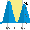 Romerly Marsh Creek tide chart for Sunday, November 26, 2023