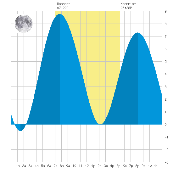Romerly Marsh Creek tide chart for Monday, November 27, 2023