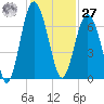 Romerly Marsh Creek tide chart for Monday, November 27, 2023