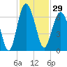 Romerly Marsh Creek tide chart for Wednesday, November 29, 2023