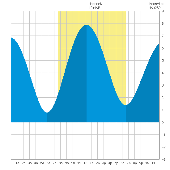 Romerly Marsh Creek tide chart for Thursday, November 2, 2023