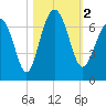 Romerly Marsh Creek tide chart for Thursday, November 2, 2023